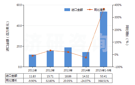 2011-2015年9月中國(guó)肼（聯(lián)氨）及胲（羥胺）的有機(jī)衍生物(HS29280000)進(jìn)口總額及增速統(tǒng)計(jì)